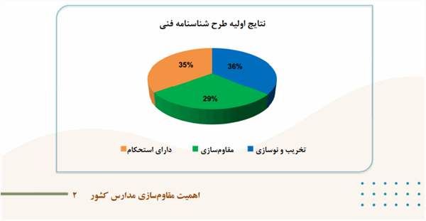 اهمیت مقاوم‌سازی مدارس کشور